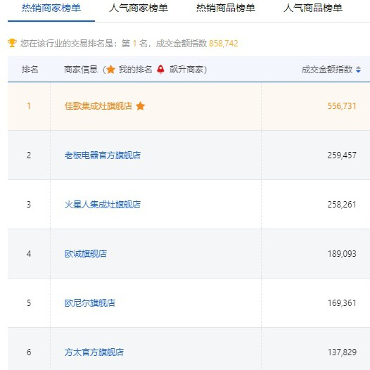 【喜報(bào)】佳歌集成灶京東旗艦店獨(dú)占鰲頭，秒殺十年同行老品牌，榮獲京東廚電當(dāng)天銷量第一！