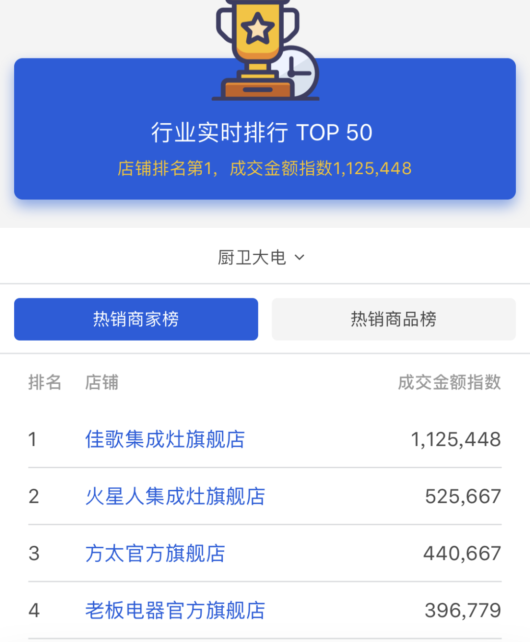 【喜報(bào)】佳歌集成灶京東旗艦店獨(dú)占鰲頭，秒殺十年同行老品牌，榮獲京東廚電當(dāng)天銷量第一！