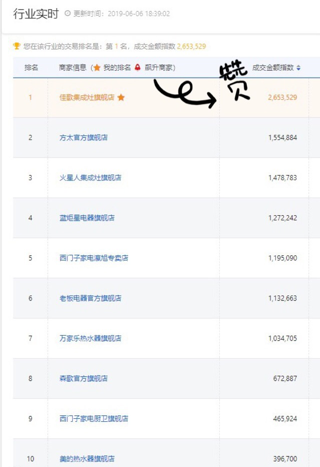 【喜報(bào)】佳歌集成灶京東旗艦店獨(dú)占鰲頭，秒殺十年同行老品牌，榮獲行業(yè)第一！