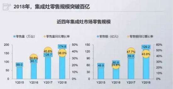 未來的廚電行業(yè)半壁江山？屬于佳歌集成灶的時代來了！??！
