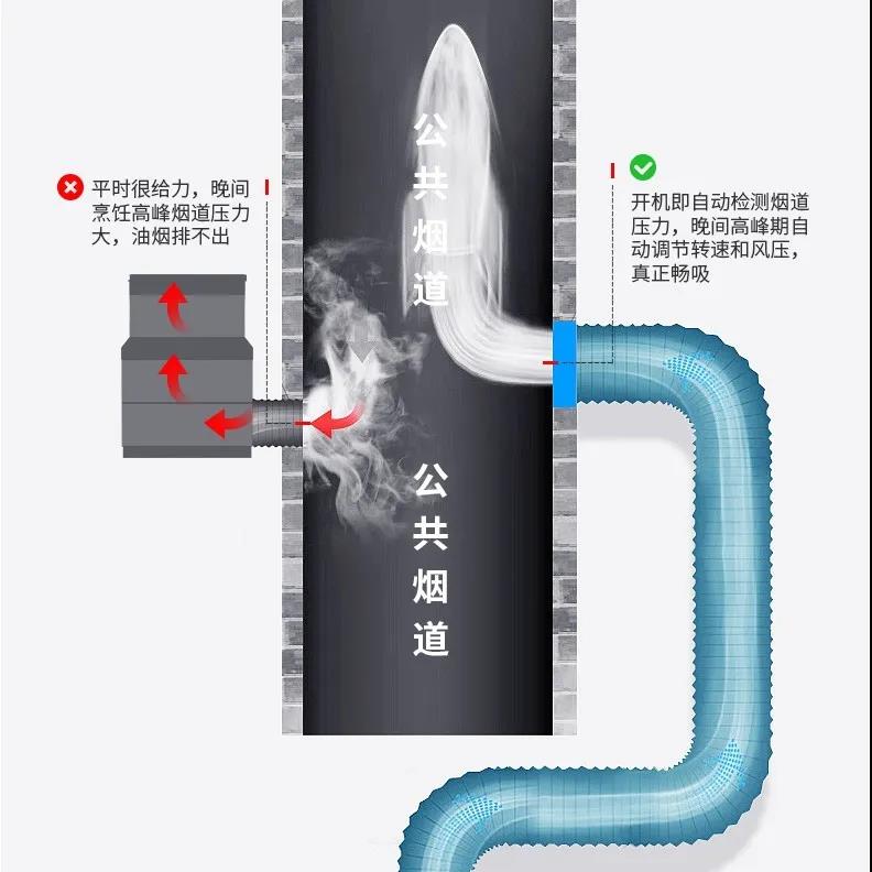 才下高速又上堵途？飯點(diǎn)排煙佳歌來疏通！