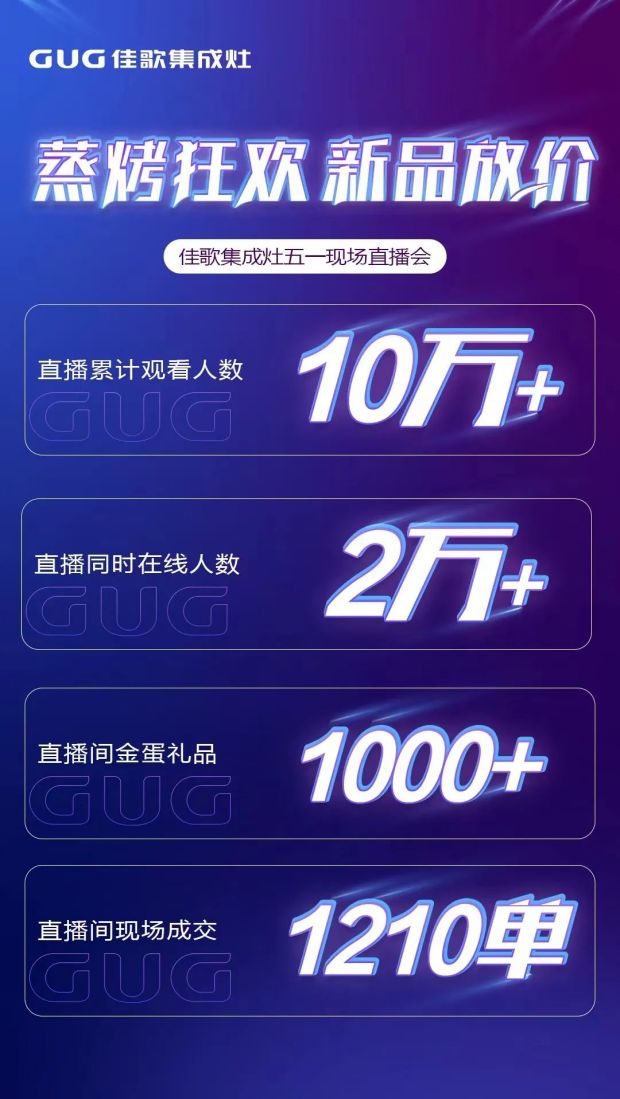 佳歌集成灶“蒸烤狂歡”五一大促直播活動圓滿成功，“千蛋”好禮大放送！